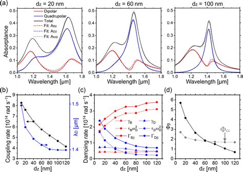 a) A Bβ , A Dβ , and A totβ fitted to the absorption spectra of the... | Download Scientific Diagram