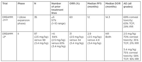 Isatuximab and Belantamab Mafodotin: A Primer to an Evolving Multiple ...