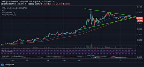 Ripple Price Forecast: XRP/USD Pivotal At $0.30; Triangle Breakout In ...