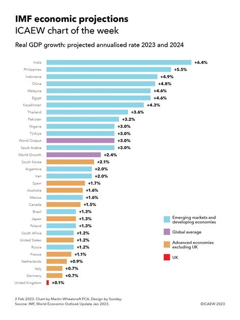 G7 Countries Gdp Growth