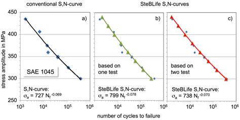 (a) Conventional determined S-N-curve and (b) calculated... | Download ...