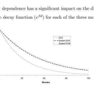 Distance decay functions | Download Scientific Diagram