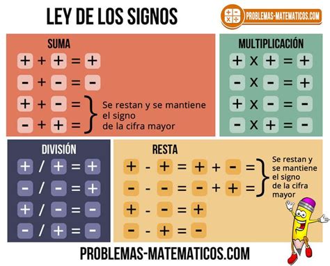 ¿Necesitas aprender la ley de los signos matemáticos? Aquí encontrarás la explicación más comple ...