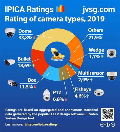 Types Of Cctv Camera Brand at Aaron Crow blog