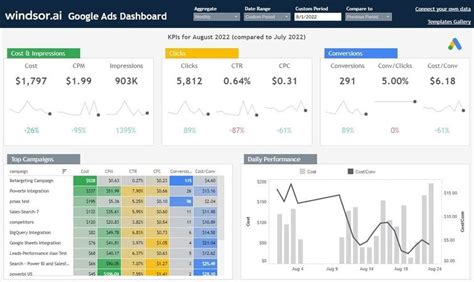 Tableau Google Ads Dashboard Template