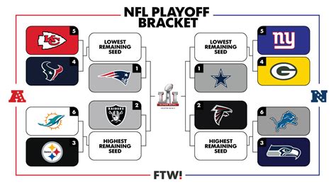 A visual guide to the current NFL playoff picture | For The Win