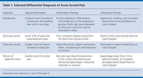 Orchitis Causes Symptoms Treatment Orchitis