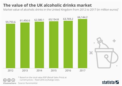 Chart: The value of the UK alcoholic drinks market | Statista