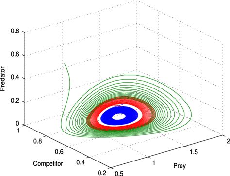 Hopf bifurcation occurs at h = h * = 0.49. | Download Scientific Diagram