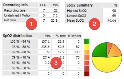 Pulse Oximeter Report to Test for Obstructive Sleep Anpea and Snoring