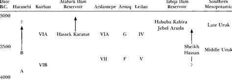 Late Chalcolithic Relative Chronology | Download Table