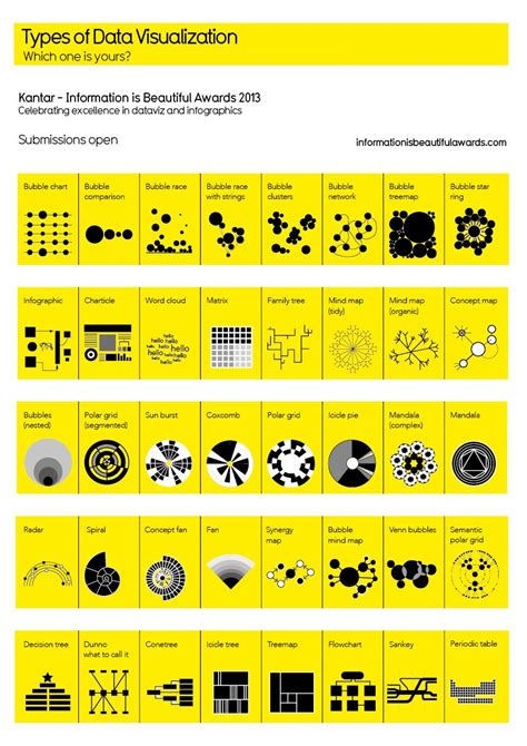 Types Of Data Visualisation. | Infographics | Pinterest