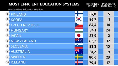 Yet another study: Finland has world’s most cost-efficient education ...