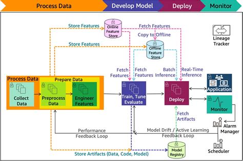 Machine learning reference architecture - Healthcare Industry Lens