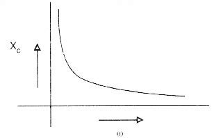 Plot a graph showing variation of capacitive reactance with the change in the frequency of the a ...