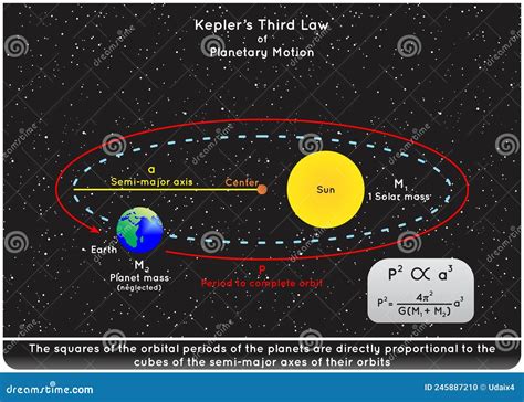 Kepler Third Law of Planetary Motion Infographic Diagram Stock Vector - Illustration of belt ...