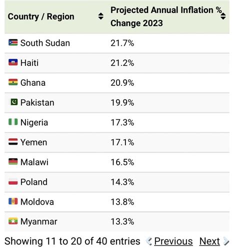 Mapped: 2023 Inflation Forecasts by Country - Jambo Africa Online