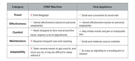 CPAP vs Oral Appliance: What's Best For Me? | ADVENT Knows