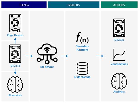 Edge devices in "reference IOT architecture" diagram · Issue #396 · microsoft/IoT-For-Beginners ...