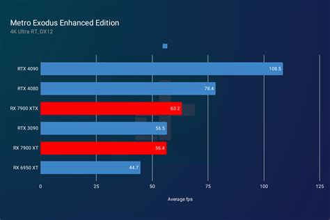 AMD RX 7900 XTX and RX 7900 XT review: great GPUs, no Nvidia killers - Techno Blender