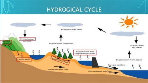 Hydrology presentation