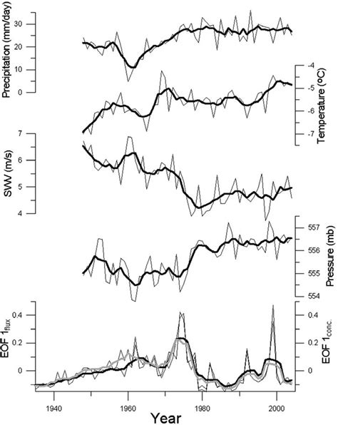 NCEP/NCAR reanalysis annual average surface climate parameters ...