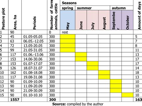 Pasture rotation by plots for the 1st year | Download Scientific Diagram