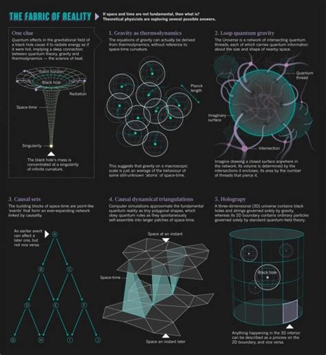 #INFOGRAPHIC: The Fabric of Reality: #Physics #Reality #Space #Time ...