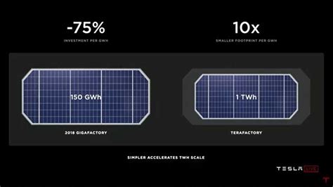 Tesla Pilot Plant For New 4680 Battery Will Take One Year To Reach 10 GWh