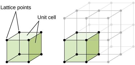 Lattice Structures in Crystalline Solids | Chemistry for Majors