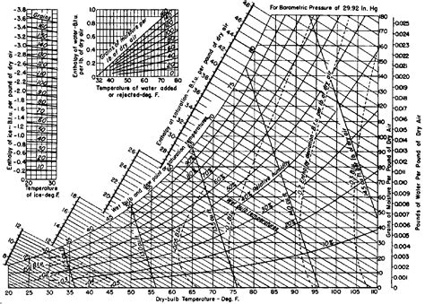 edi pentol: A psychrometric chart for