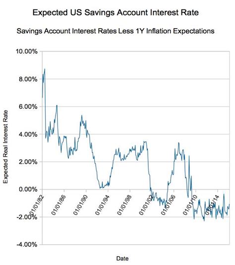 Top 10 High-Yield Savings Rates For 2023: Secure Your Savings Now ...