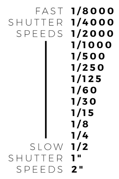 Camera Shutter Speed Chart