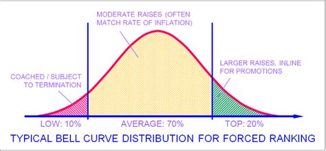 Bell curve in performance management