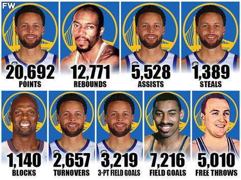 Golden State Warriors All-Time Leaders In Major Categories - Fadeaway World