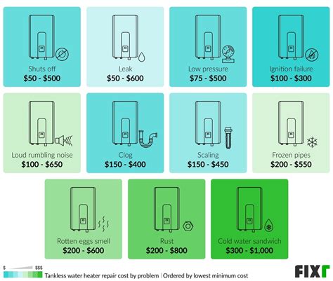 Fixr.com | Cost to Repair Tankless Water Heater