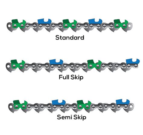 What Makes A Chainsaw Chain Aggressive?