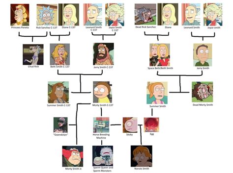 Smith Family Tree (so far) - 9GAG