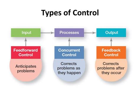 PPT - Chapter 8: Foundations of Control PowerPoint Presentation, free download - ID:8999623