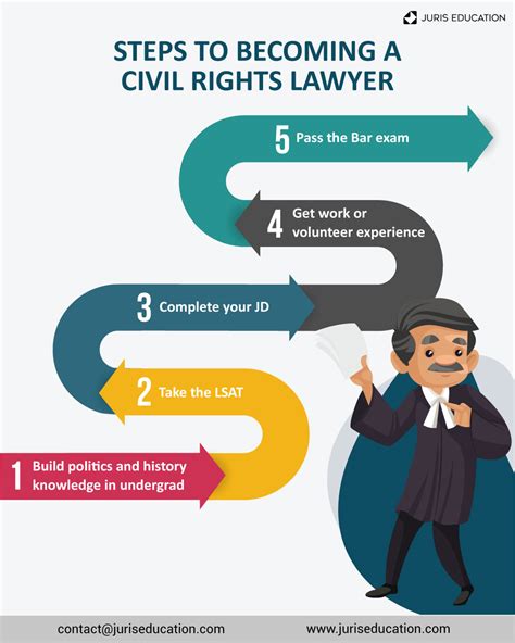 5 Essential Steps on How to Become a Civil Rights Lawyer