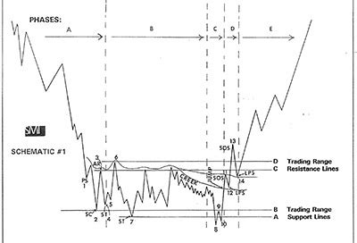 Wyckoff Theory and Wyckoff Method - A most reliable trading theory