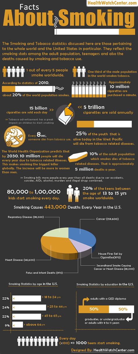 Smoking Facts and Statistics [Infographic]