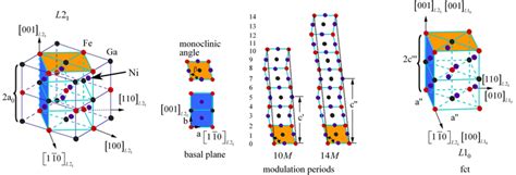 Intermediate Martensitic Transformations in NiFeGa SMAs | High Temperature Materials Laboratory ...