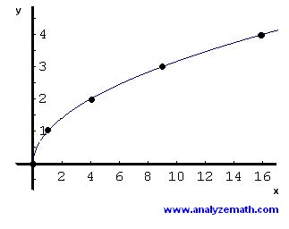 Graphing Square Root Functions