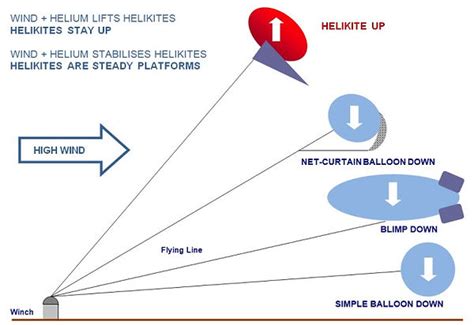 Aerostat Challenge | Easy Aerial Photography