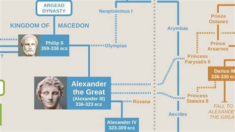 What happened to the descendants of Alexander the Great?