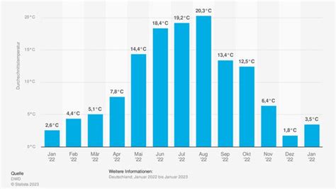 Wetter im Januar 2023 - Darum gab es Rekord-Temperaturen | wetter.de