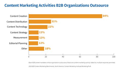 What Is B2B Marketing? - Marketing Insider Group