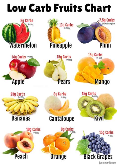 12 Low Carb Fruit Chart - Detailed List