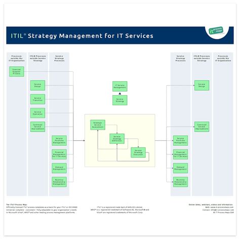 ITIL Strategy Management for IT Services | IT Process Wiki